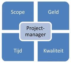 projectmanagers test